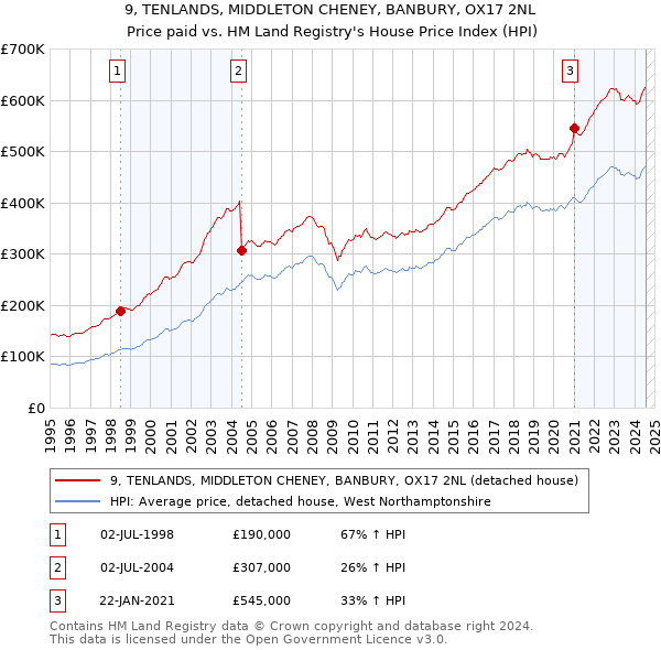 9, TENLANDS, MIDDLETON CHENEY, BANBURY, OX17 2NL: Price paid vs HM Land Registry's House Price Index