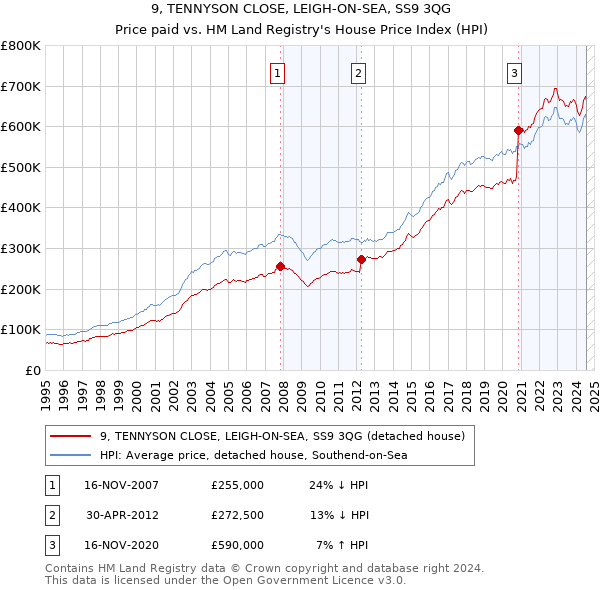 9, TENNYSON CLOSE, LEIGH-ON-SEA, SS9 3QG: Price paid vs HM Land Registry's House Price Index