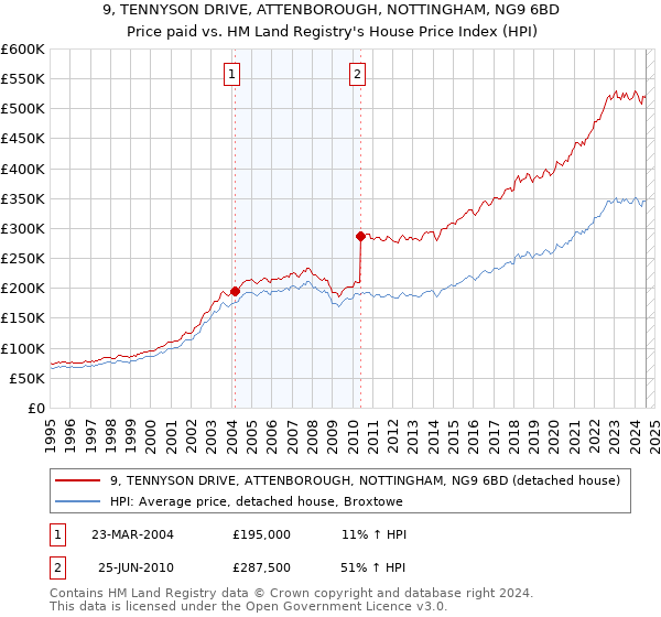 9, TENNYSON DRIVE, ATTENBOROUGH, NOTTINGHAM, NG9 6BD: Price paid vs HM Land Registry's House Price Index