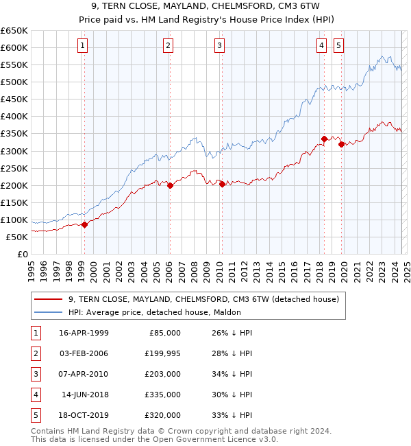 9, TERN CLOSE, MAYLAND, CHELMSFORD, CM3 6TW: Price paid vs HM Land Registry's House Price Index