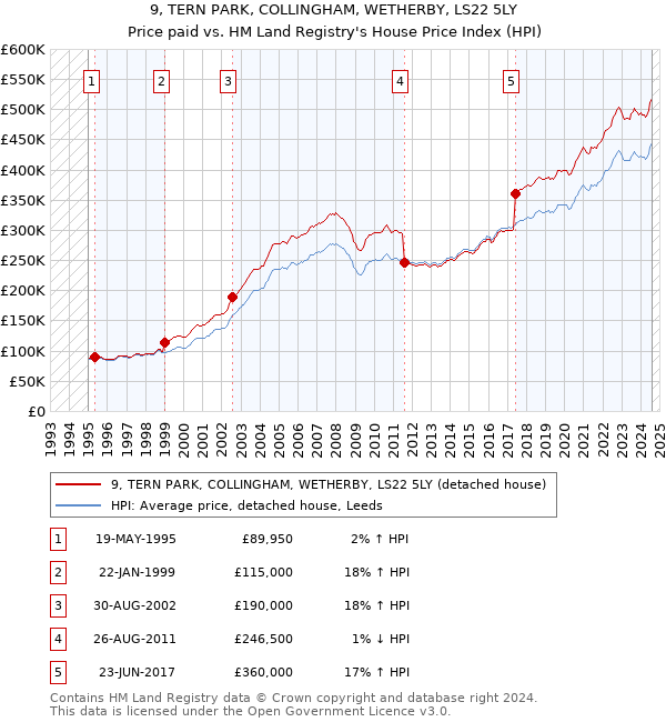 9, TERN PARK, COLLINGHAM, WETHERBY, LS22 5LY: Price paid vs HM Land Registry's House Price Index