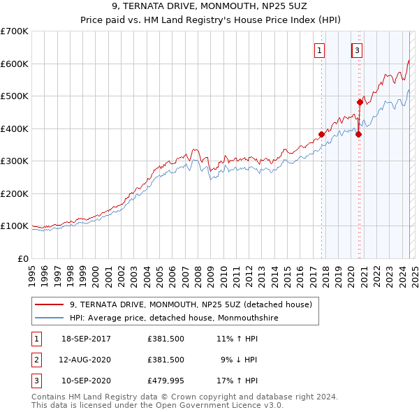 9, TERNATA DRIVE, MONMOUTH, NP25 5UZ: Price paid vs HM Land Registry's House Price Index