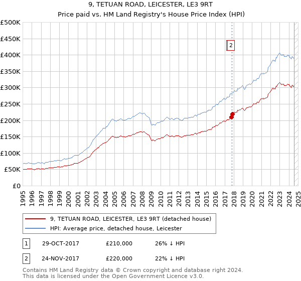 9, TETUAN ROAD, LEICESTER, LE3 9RT: Price paid vs HM Land Registry's House Price Index