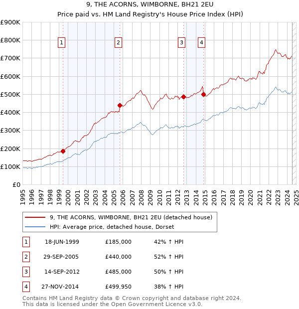 9, THE ACORNS, WIMBORNE, BH21 2EU: Price paid vs HM Land Registry's House Price Index