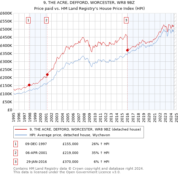 9, THE ACRE, DEFFORD, WORCESTER, WR8 9BZ: Price paid vs HM Land Registry's House Price Index