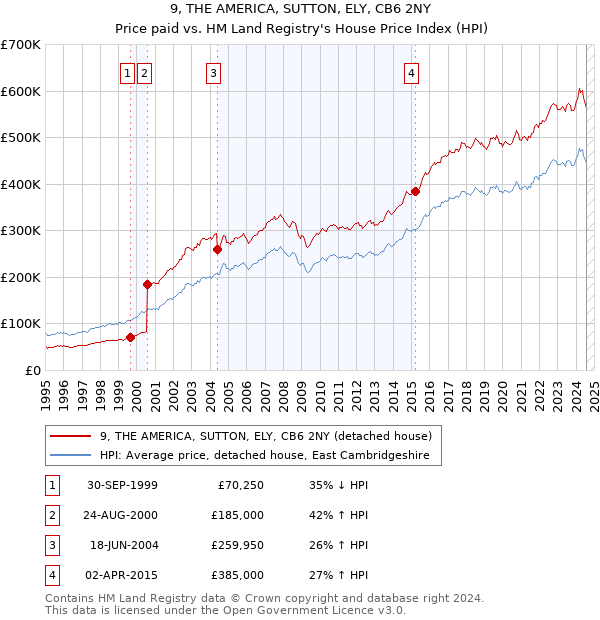 9, THE AMERICA, SUTTON, ELY, CB6 2NY: Price paid vs HM Land Registry's House Price Index