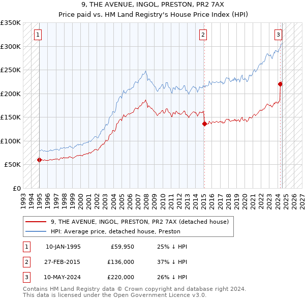 9, THE AVENUE, INGOL, PRESTON, PR2 7AX: Price paid vs HM Land Registry's House Price Index