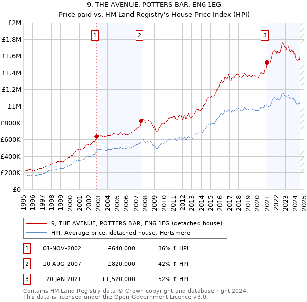 9, THE AVENUE, POTTERS BAR, EN6 1EG: Price paid vs HM Land Registry's House Price Index