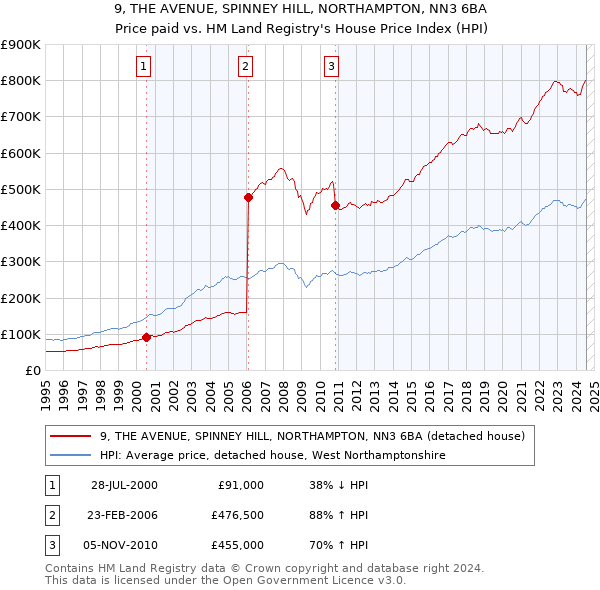 9, THE AVENUE, SPINNEY HILL, NORTHAMPTON, NN3 6BA: Price paid vs HM Land Registry's House Price Index