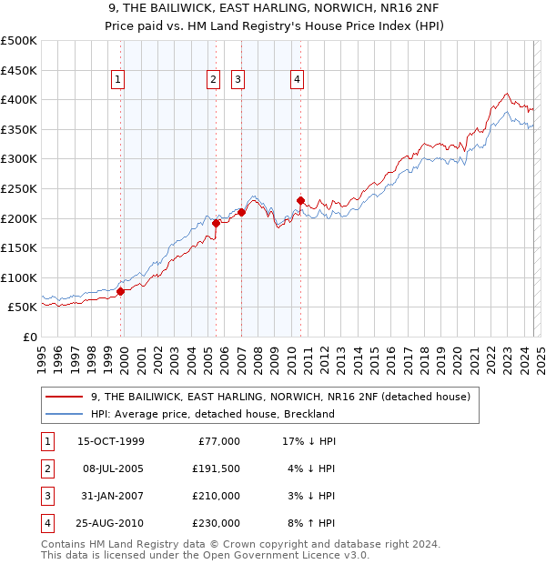 9, THE BAILIWICK, EAST HARLING, NORWICH, NR16 2NF: Price paid vs HM Land Registry's House Price Index