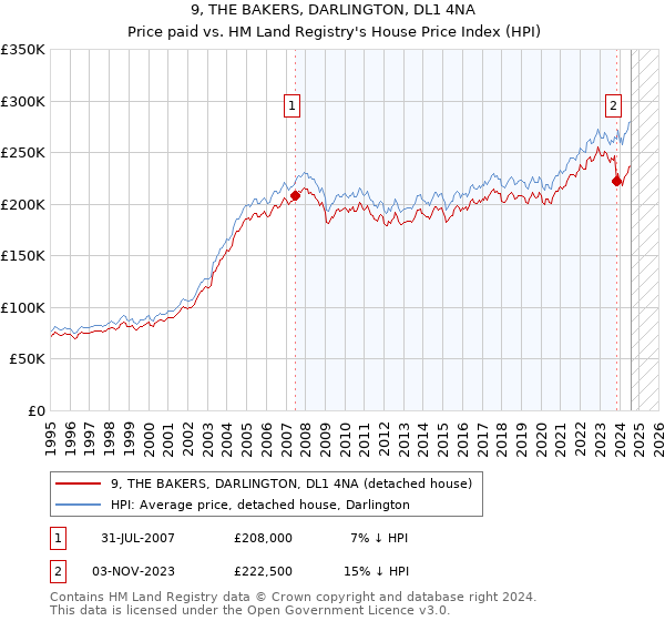 9, THE BAKERS, DARLINGTON, DL1 4NA: Price paid vs HM Land Registry's House Price Index