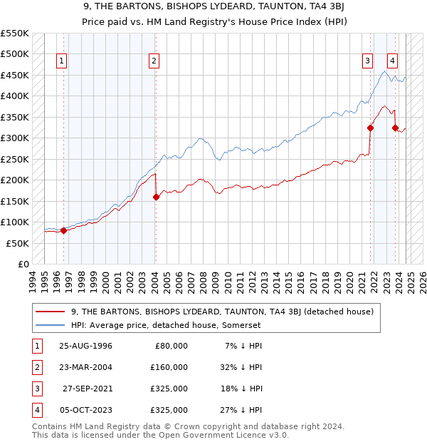 9, THE BARTONS, BISHOPS LYDEARD, TAUNTON, TA4 3BJ: Price paid vs HM Land Registry's House Price Index