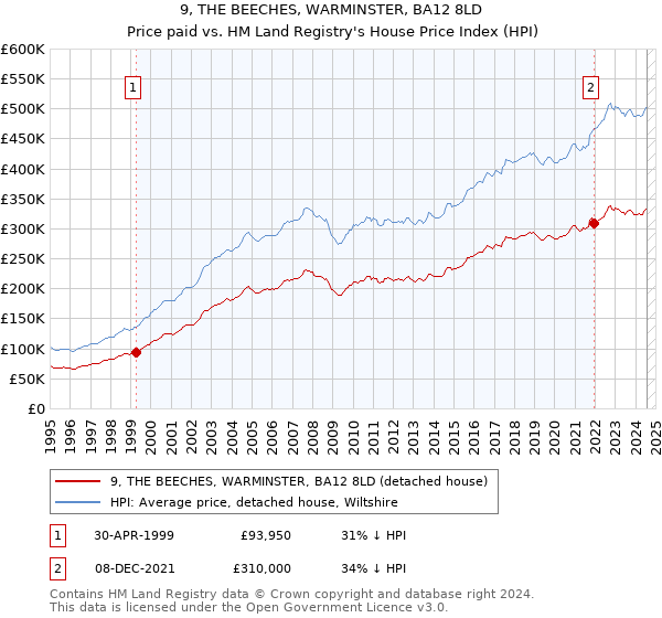 9, THE BEECHES, WARMINSTER, BA12 8LD: Price paid vs HM Land Registry's House Price Index