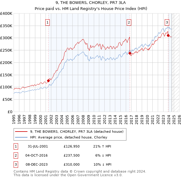 9, THE BOWERS, CHORLEY, PR7 3LA: Price paid vs HM Land Registry's House Price Index