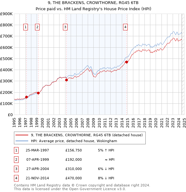 9, THE BRACKENS, CROWTHORNE, RG45 6TB: Price paid vs HM Land Registry's House Price Index