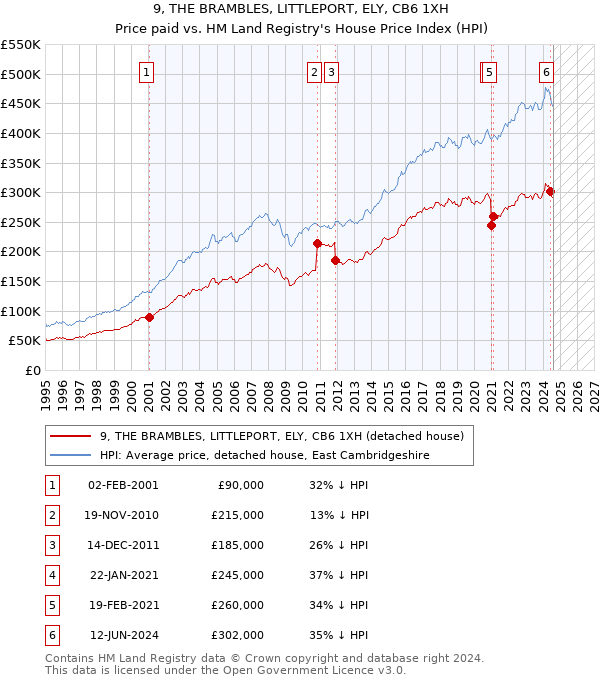 9, THE BRAMBLES, LITTLEPORT, ELY, CB6 1XH: Price paid vs HM Land Registry's House Price Index