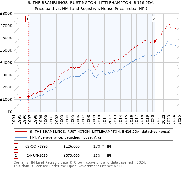 9, THE BRAMBLINGS, RUSTINGTON, LITTLEHAMPTON, BN16 2DA: Price paid vs HM Land Registry's House Price Index