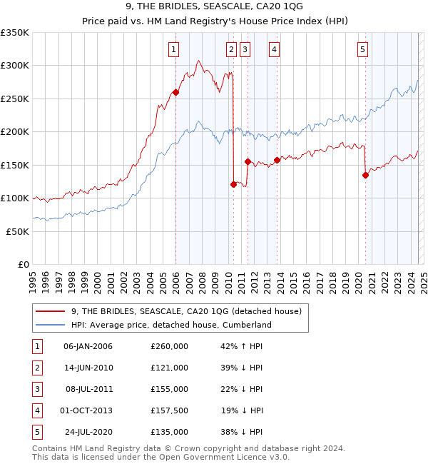 9, THE BRIDLES, SEASCALE, CA20 1QG: Price paid vs HM Land Registry's House Price Index