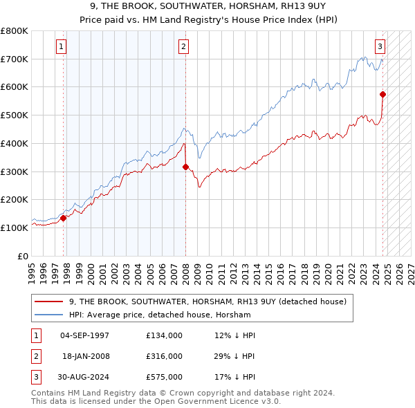 9, THE BROOK, SOUTHWATER, HORSHAM, RH13 9UY: Price paid vs HM Land Registry's House Price Index