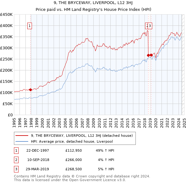 9, THE BRYCEWAY, LIVERPOOL, L12 3HJ: Price paid vs HM Land Registry's House Price Index