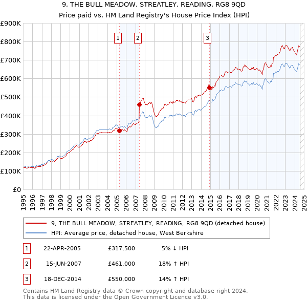 9, THE BULL MEADOW, STREATLEY, READING, RG8 9QD: Price paid vs HM Land Registry's House Price Index