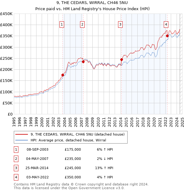 9, THE CEDARS, WIRRAL, CH46 5NU: Price paid vs HM Land Registry's House Price Index