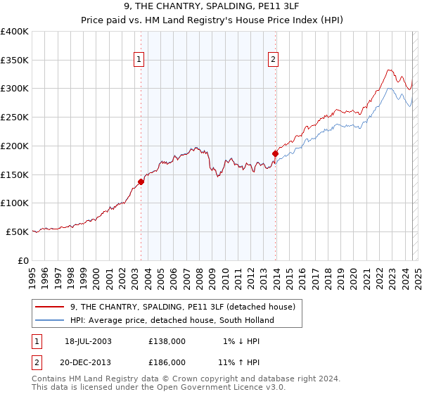 9, THE CHANTRY, SPALDING, PE11 3LF: Price paid vs HM Land Registry's House Price Index