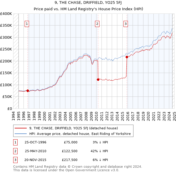 9, THE CHASE, DRIFFIELD, YO25 5FJ: Price paid vs HM Land Registry's House Price Index