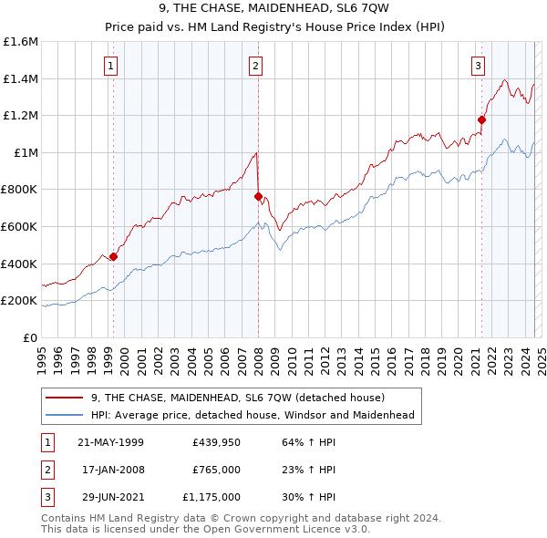 9, THE CHASE, MAIDENHEAD, SL6 7QW: Price paid vs HM Land Registry's House Price Index