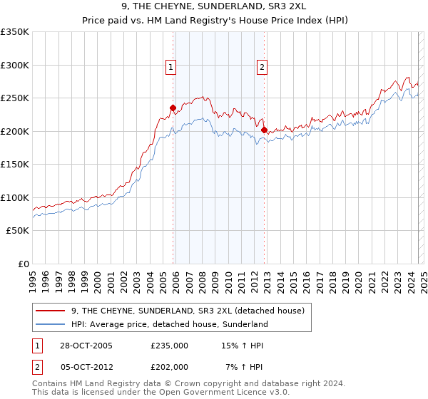 9, THE CHEYNE, SUNDERLAND, SR3 2XL: Price paid vs HM Land Registry's House Price Index