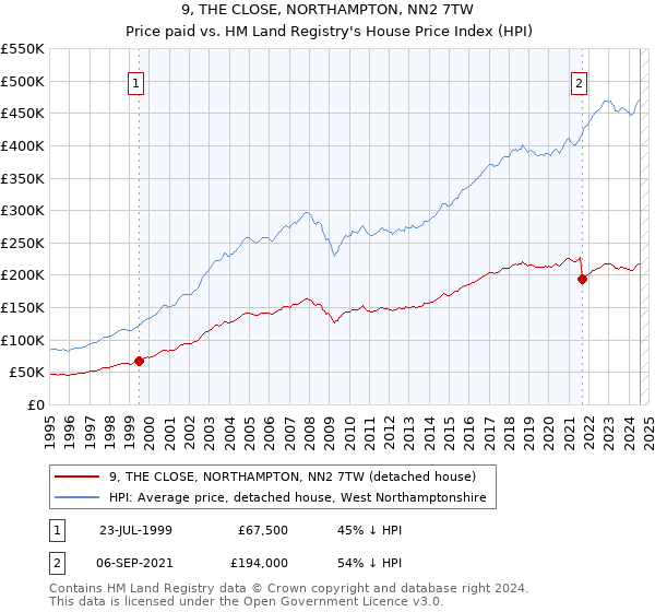 9, THE CLOSE, NORTHAMPTON, NN2 7TW: Price paid vs HM Land Registry's House Price Index