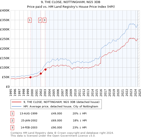 9, THE CLOSE, NOTTINGHAM, NG5 3DB: Price paid vs HM Land Registry's House Price Index