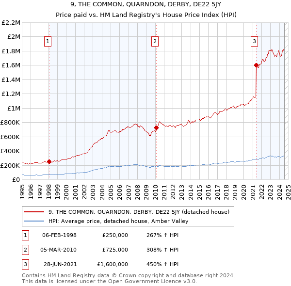 9, THE COMMON, QUARNDON, DERBY, DE22 5JY: Price paid vs HM Land Registry's House Price Index