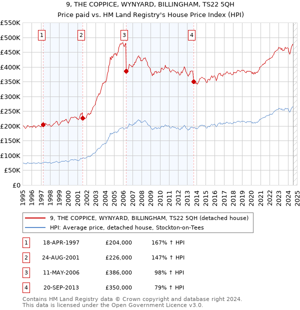 9, THE COPPICE, WYNYARD, BILLINGHAM, TS22 5QH: Price paid vs HM Land Registry's House Price Index