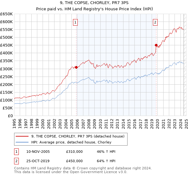 9, THE COPSE, CHORLEY, PR7 3PS: Price paid vs HM Land Registry's House Price Index