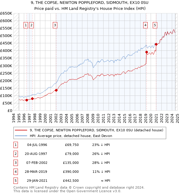 9, THE COPSE, NEWTON POPPLEFORD, SIDMOUTH, EX10 0SU: Price paid vs HM Land Registry's House Price Index