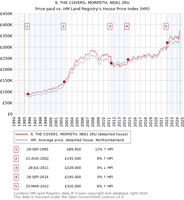 9, THE COVERS, MORPETH, NE61 2RU: Price paid vs HM Land Registry's House Price Index