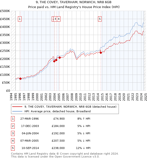 9, THE COVEY, TAVERHAM, NORWICH, NR8 6GB: Price paid vs HM Land Registry's House Price Index