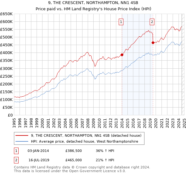 9, THE CRESCENT, NORTHAMPTON, NN1 4SB: Price paid vs HM Land Registry's House Price Index