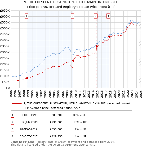 9, THE CRESCENT, RUSTINGTON, LITTLEHAMPTON, BN16 2PE: Price paid vs HM Land Registry's House Price Index