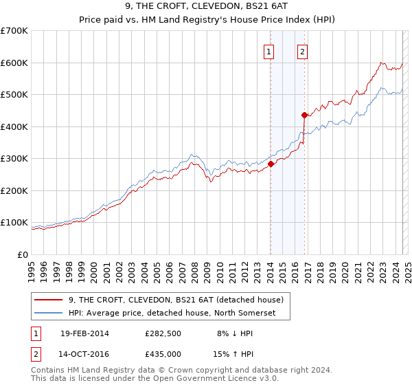 9, THE CROFT, CLEVEDON, BS21 6AT: Price paid vs HM Land Registry's House Price Index