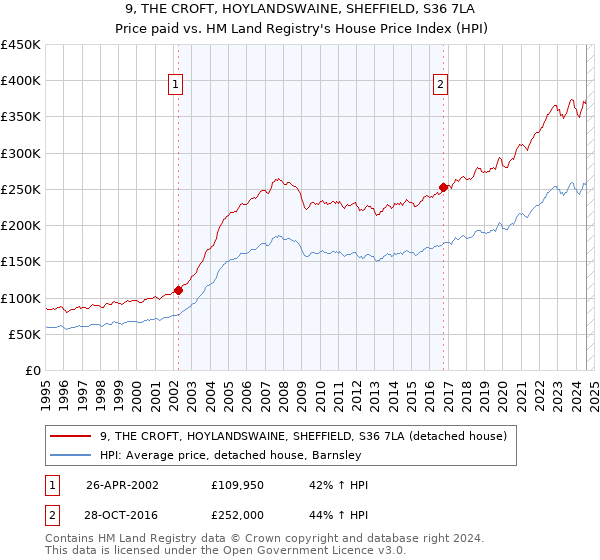 9, THE CROFT, HOYLANDSWAINE, SHEFFIELD, S36 7LA: Price paid vs HM Land Registry's House Price Index