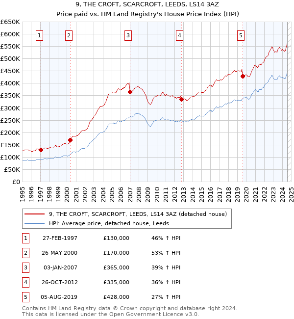 9, THE CROFT, SCARCROFT, LEEDS, LS14 3AZ: Price paid vs HM Land Registry's House Price Index