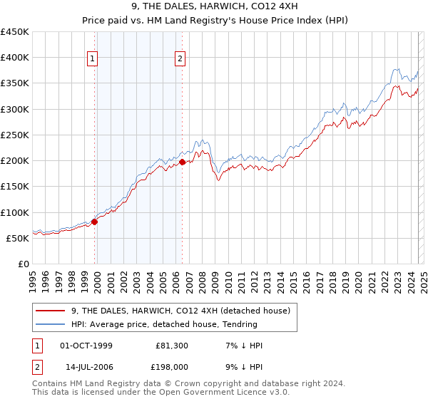 9, THE DALES, HARWICH, CO12 4XH: Price paid vs HM Land Registry's House Price Index