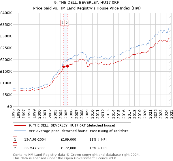 9, THE DELL, BEVERLEY, HU17 0RF: Price paid vs HM Land Registry's House Price Index