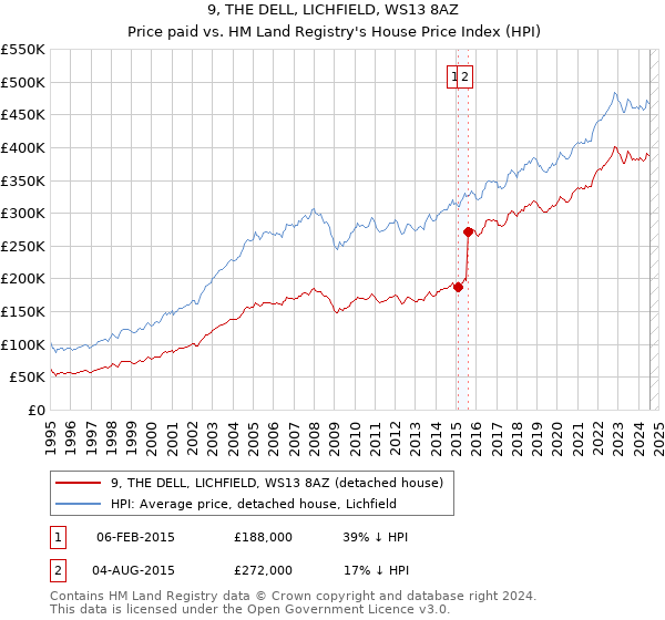 9, THE DELL, LICHFIELD, WS13 8AZ: Price paid vs HM Land Registry's House Price Index