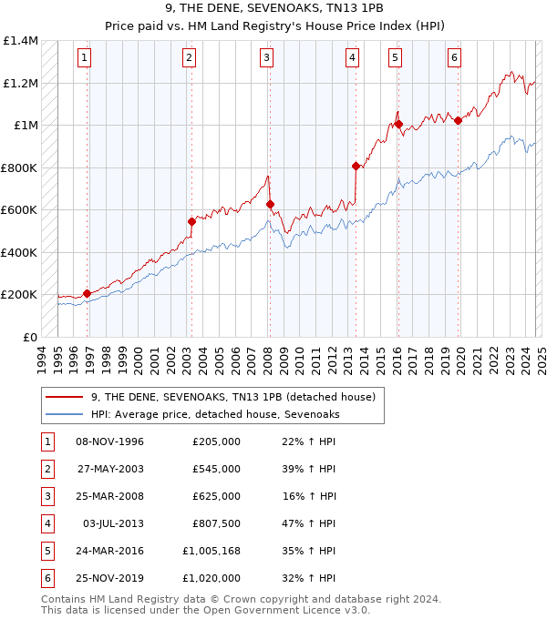 9, THE DENE, SEVENOAKS, TN13 1PB: Price paid vs HM Land Registry's House Price Index