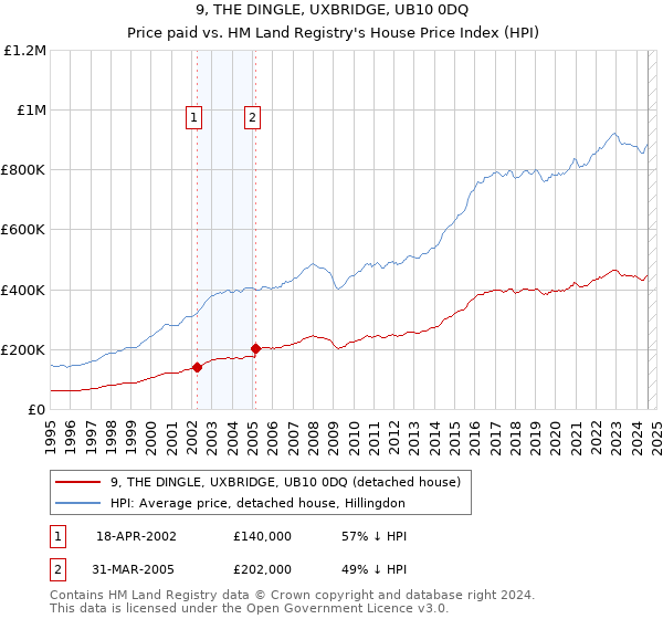 9, THE DINGLE, UXBRIDGE, UB10 0DQ: Price paid vs HM Land Registry's House Price Index