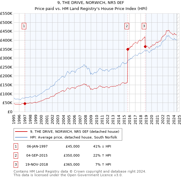 9, THE DRIVE, NORWICH, NR5 0EF: Price paid vs HM Land Registry's House Price Index