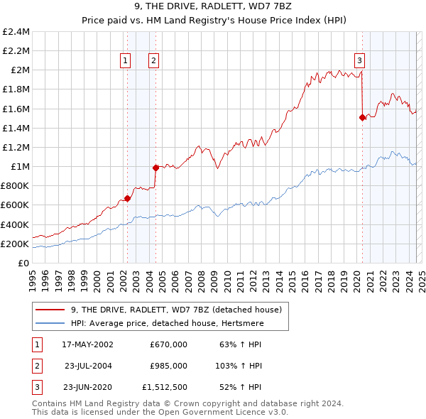 9, THE DRIVE, RADLETT, WD7 7BZ: Price paid vs HM Land Registry's House Price Index